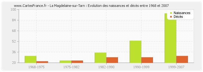 La Magdelaine-sur-Tarn : Evolution des naissances et décès entre 1968 et 2007